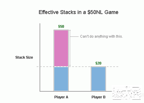 为什么说在德州扑克中考虑“有效筹码深度” 是十分重要的