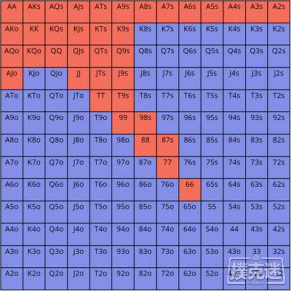 你知道哪些牌可以4bet吗？德州扑克顶级牌手这样做