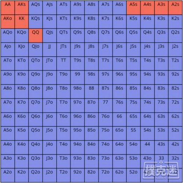 你知道哪些牌可以4bet吗？德州扑克顶级牌手这样做