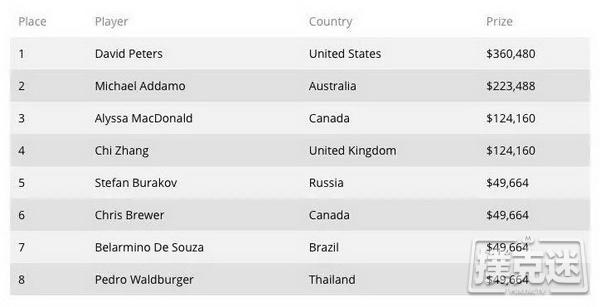 David Peters斩获$10,000单挑NLHE锦标赛冠军