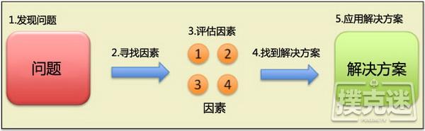 德州扑克中自底向上学习模式&扑克成功的其他两个方面