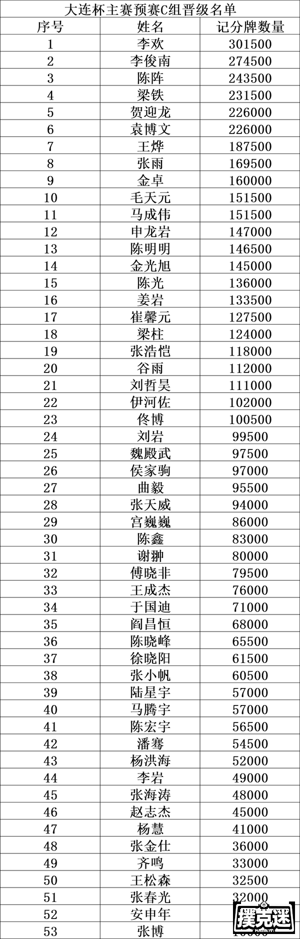 大连杯 | 主赛持续火爆，李欢领衔53人晋级下一轮！