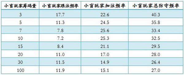 德州扑克基于筹码深度的防守频率-2