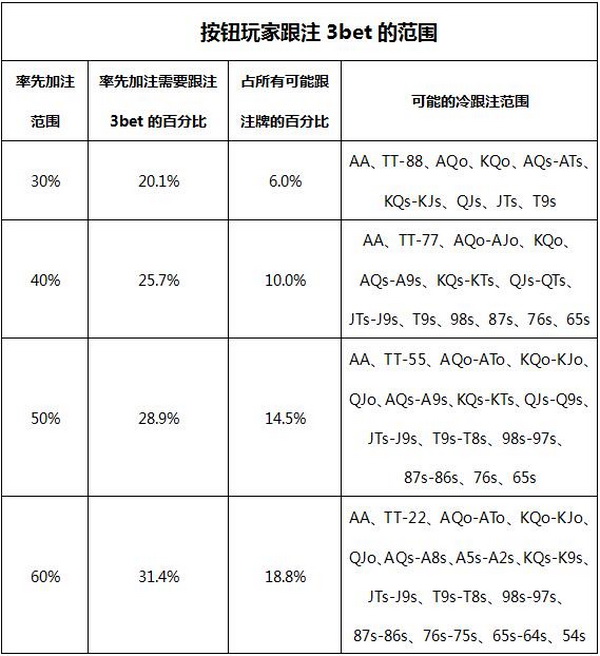 德州扑克用足够多的防守对抗3bet