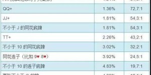 【EV扑克】教学：计算翻前发到特定起手牌的概率公式！