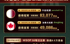 【GG扑克】WSOPC每日赛况更新！5月16日 各国豪客们再次发威