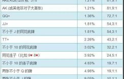 【EV扑克】教学：计算翻前发到特定起手牌的概率公式！