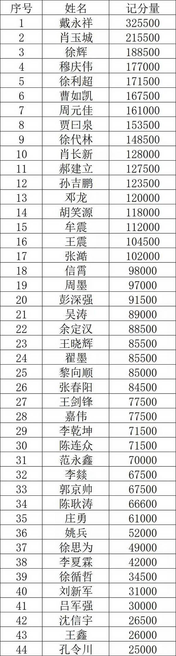 2021SCPT 泉城杯 | B组176人参赛，戴永祥领衔44人晋级下一轮！